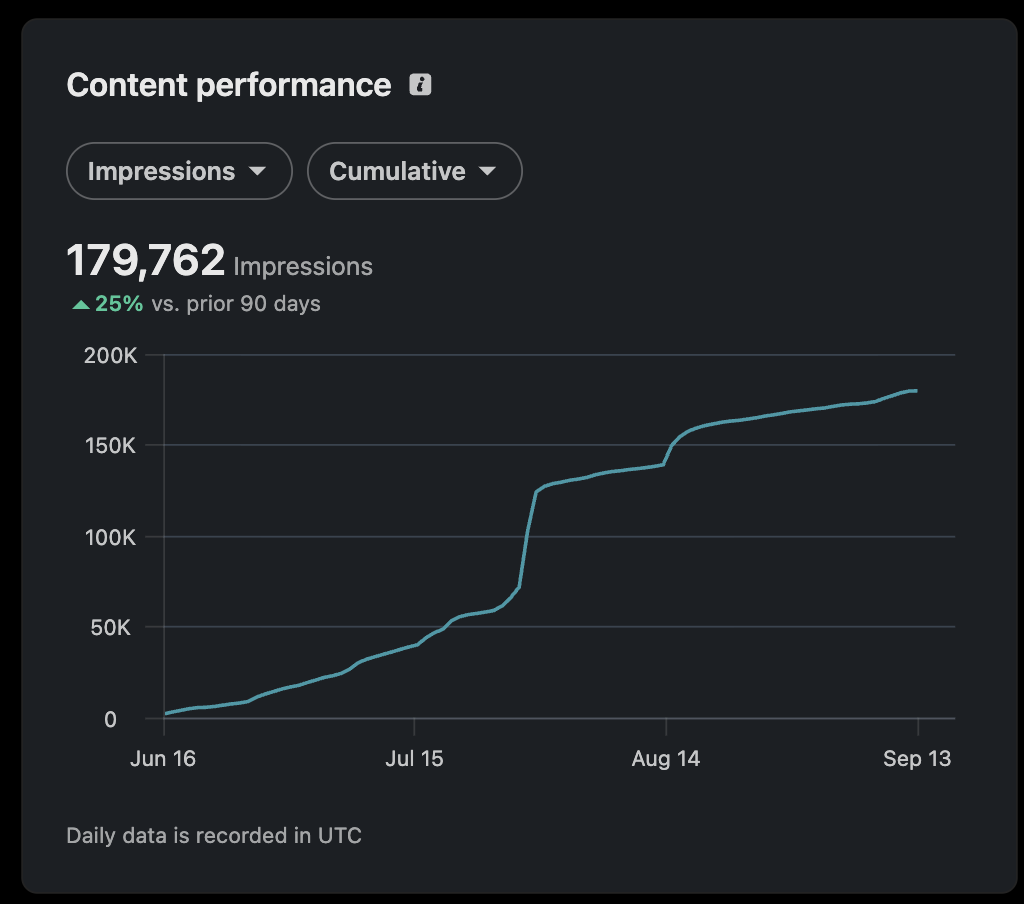 179,762 impressions over 90 days